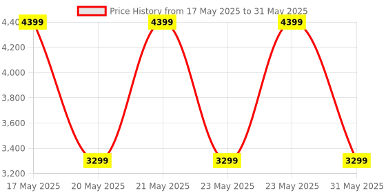 amazon.in puma ACM 1899 Mens ACM Training Standard Length Jacket, For All Time Red-Feather Gray, L (77225212) puma Price History Graph from 17 May 2025 to 31 May 2025