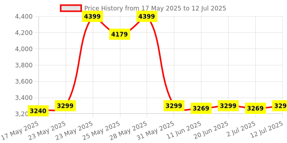 amazon.in puma ACM 1899 Mens ACM Training Standard Length Jacket, For All Time Red-Feather Gray, S (77225212), Small puma Price History Graph from 17 May 2025 to 12 Jul 2025