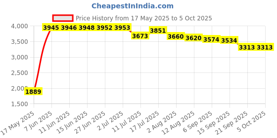 amazon.in acm 1899 Puma Men's A-Line Coat (772331_Dark Night-Deep Dive acm 1899 Price History Graph from 17 May 2025 to 5 Oct 2025
