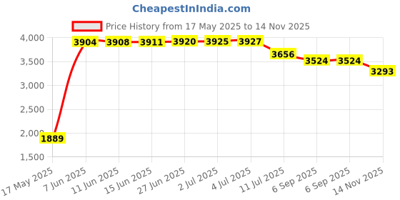 amazon.in acm 1899 Puma Men's A-Line Coat (772331_Dark Night-Deep Dive acm 1899 Price History Graph from 17 May 2025 to 14 Nov 2025
