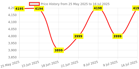 amazon.in ACM Ayurvedic Kansa Vatki Foot Massager (KT09) Dotted, Round & Plain Vatki, Multi Price History Graph from 25 May 2025 to 16 Jul 2025