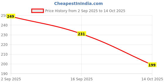 amazon.in ACM Pain Relief Patches - 12 Knee Pain Patches (Specially Designed for Knee Joints) | 100% Safe & Natural Knee Pain Relief Products, Multi Price History Graph from 2 Sep 2025 to 14 Oct 2025