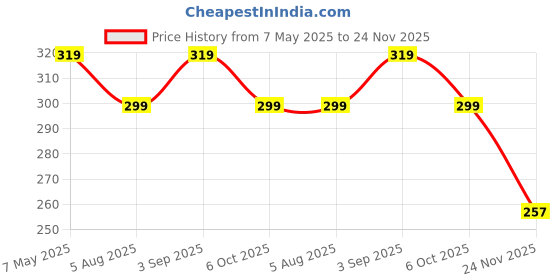 amazon.in ACM Watch Strap Silicone Belt Magnetic Clasp 22mm compatible with CMF by Nothing Watch Pro Smartwatch Sports Hook Band Black Price History Graph from 7 May 2025 to 24 Nov 2025