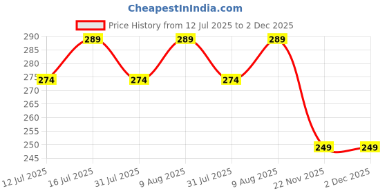 amazon.in ACM Watch Strap Slide 42mm 44mm 45mm 46mm 49mm Silicone Belt compatible with Fire-Boltt Ring 1 Bsw005 & Visionary Bsw046 & Ring Plus Bsw005 & Fireboltt Dream Bsw202 & Gladiator Pro & Gladiator Plus Smartwatch Classic Casual Band Price History Graph from 12 Jul 2025 to 1 Dec 2025