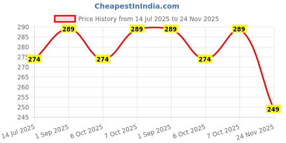 amazon.in ACM Watch Strap Slide 42mm 44mm 45mm 46mm 49mm Silicone Belt compatible with Fire-Boltt Ring 1 Bsw005 & Visionary Bsw046 & Ring Plus Bsw005 & Fireboltt Dream Bsw202 & Gladiator Pro & Gladiator Plus Smartwatch Classic Casual Band Price History Graph from 14 Jul 2025 to 24 Nov 2025