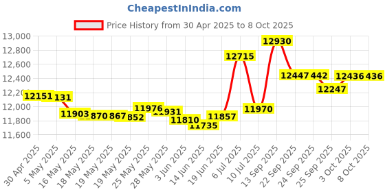 amazon.in ACM1-X Audyssey Microphone Individually Calibrated for MultEQ-X Price History Graph from 30 Apr 2025 to 7 Oct 2025
