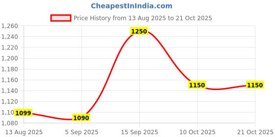 amazon.in acme Atom Safety Shoes Size-6 Black acme Price History Graph from 13 Aug 2025 to 18 Oct 2025