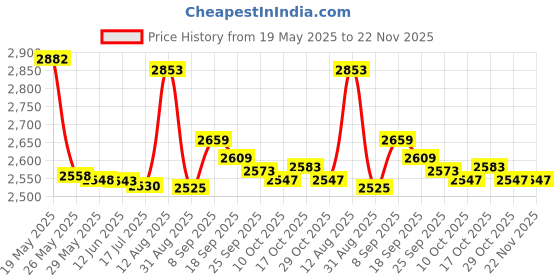 amazon.in Acme Black Vintage Retro Style Phone Magnet With Ringing Sound - Item #IA4L-M92290 Price History Graph from 19 May 2025 to 22 Nov 2025