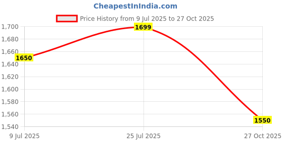 amazon.in acme Boxylic Steel Toe Safety Shoe Barton Leather Double Density - High Ankle acme Price History Graph from 9 Jul 2025 to 27 Oct 2025