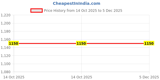 amazon.in ACME Gravity Steel Toe Leather Safety Shoe (Black, S1) (Numeric_6) acme Price History Graph from 14 Oct 2025 to 5 Dec 2025