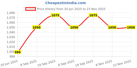 amazon.in ACME Gravity Steel Toe Leather Safety Shoe (Black, S1) (Numeric_9) acme Price History Graph from 20 Jun 2025 to 23 Nov 2025