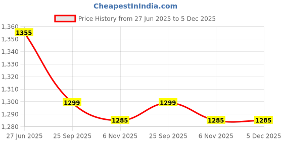 amazon.in ACME Men Safety Shoe S.T. PU Double Density - Low Ankle - Plain Black Apollo Leather -Orion (8) acme Price History Graph from 27 Jun 2025 to 5 Dec 2025