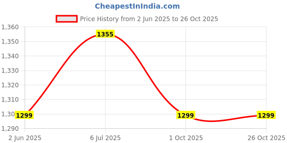 amazon.in acme Safety Shoe S.T. PU Double Density - Low Ankle - Plain Black Apollo Leather -Orion acme Price History Graph from 2 Jun 2025 to 25 Oct 2025