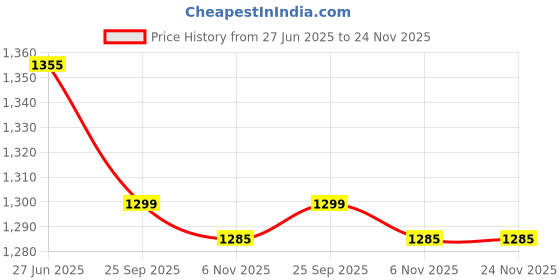 amazon.in ACME Safety Shoe S.T. PU Double Density - Low Ankle - Plain Black Apollo Leather - Orion (10) acme Price History Graph from 27 Jun 2025 to 24 Nov 2025