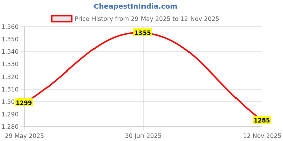 amazon.in ACME Safety Shoe S.T. PU Double Density - Low Ankle - Plain Black Apollo Leather -Orion (9) acme Price History Graph from 29 May 2025 to 12 Nov 2025