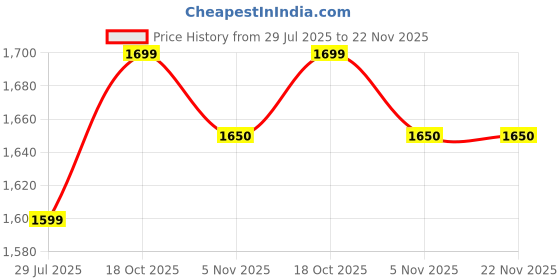 amazon.in acme Safety Shoe S.T.C.S Printed - Low Ankle - Size 6 - Ketone 2919 (6) acme Price History Graph from 29 Jul 2025 to 22 Nov 2025