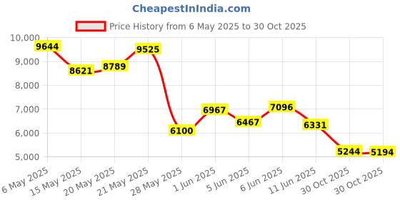 amazon.in acme Titanic Whistle Price History Graph from 6 May 2025 to 30 Oct 2025
