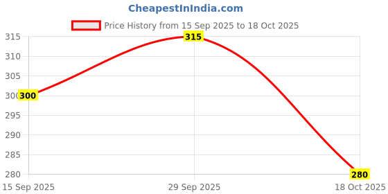 amazon.in Acmed Plus Foaming Facewash Price History Graph from 15 Sep 2025 to 18 Oct 2025
