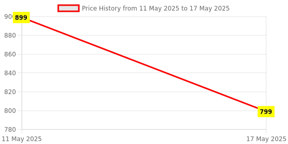 amazon.in AC/Motor Starter | Air Conditioner On/Off Switch 4-20A Overload, Undervoltage, Highvoltage Protection 1_pcs Price History Graph from 11 May 2025 to 17 May 2025