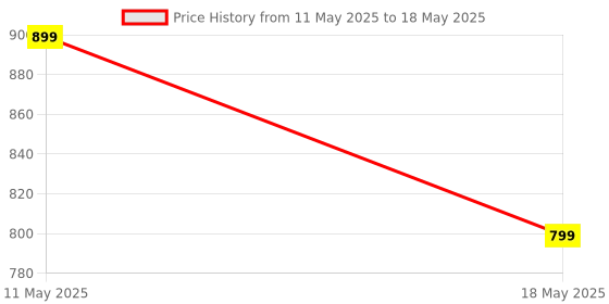 amazon.in AC/Motor Starter | Air Conditioner On/Off Switch 4-20A Overload, Undervoltage, Highvoltage Protection pack_of 1 Price History Graph from 11 May 2025 to 18 May 2025