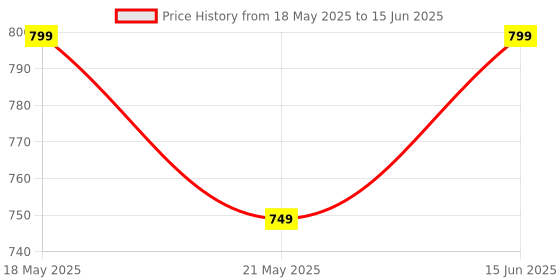 amazon.in AC/Motor Starter | Air Conditioner On/Off Switch 4-20A Overload, Undervoltage, Highvoltage Protection (set_of_1) Price History Graph from 18 May 2025 to 15 Jun 2025