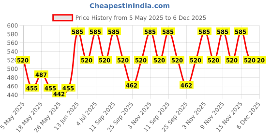 amazon.in Acne Deep Clearing Cleanser with Thymol+Terpineol| Face Wash for Acne,Whiteheads,Blackheads| Gentle, Non-Drying Formula, Suitable for Sensitive skin| 150ml Price History Graph from 5 May 2025 to 5 Dec 2025