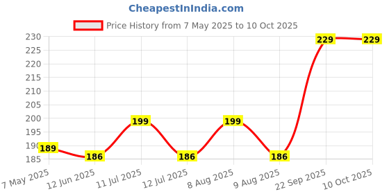 amazon.in Acne Pimple Patch: 72 Invisible, Waterproof Hydrocolloid Patches with 2% Salicylic Acid for Overnight Pus Reduction - Effective Spot Treatment for Active Surface Acne for Men & Women Price History Graph from 7 May 2025 to 9 Oct 2025