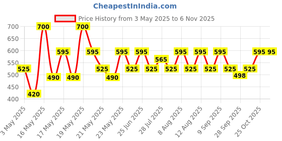 amazon.in novology Acne Spot Corrector Gel | For Active Acne, Pimples, Whiteheads | 30g novology Price History Graph from 3 May 2025 to 6 Nov 2025