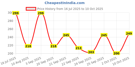 amazon.in Acnedew Anti Acne & Anti Pimple Soap For skin prone to Acne & Blemishes With Salicylic Acid 0.2% for Pimple free skin (75 gm - Pack of 2) Price History Graph from 16 Jul 2025 to 10 Oct 2025