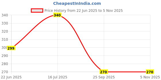 amazon.in Acnelak 4 IN 1 Face Wash 100 ML Price History Graph from 22 Jun 2025 to 1 Nov 2025
