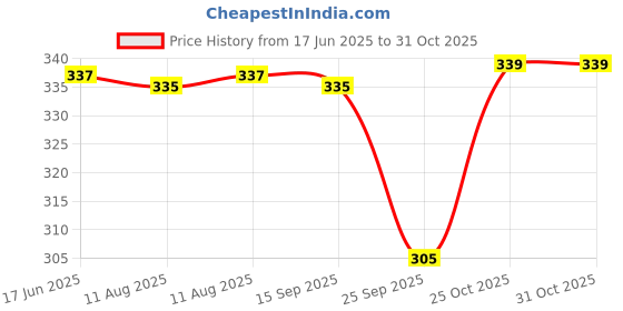 amazon.in Acnelak 4 in 1 Pimple Care Face Wash 100 ml Price History Graph from 17 Jun 2025 to 31 Oct 2025