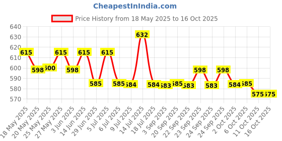 amazon.in Acnelak Face Wash, White, 100 ml (Pack of 2) Price History Graph from 18 May 2025 to 16 Oct 2025
