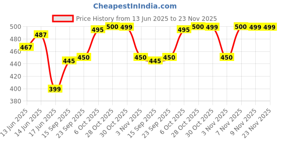 amazon.in Acnemoist Moisturiser For Oily & Acne Prone Skin, 59g Price History Graph from 13 Jun 2025 to 22 Nov 2025