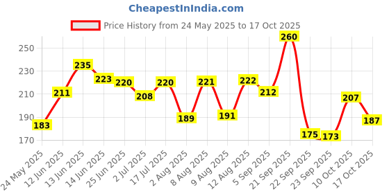 amazon.in Acnestar Gel| Anti-inflammatory | Anti-bacterial | For Acne, Pimples, Whiteheads And Blackheads | (22 gm x Pack of 2) Price History Graph from 24 May 2025 to 17 Oct 2025