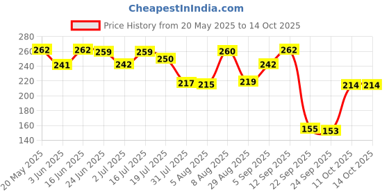 amazon.in Acnestar Mankind Unisex Face Wash - (50 Gr, 2 Pc) Price History Graph from 20 May 2025 to 14 Oct 2025