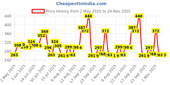 amazon.in AcneStar Soap Pack of 4, Antiseptic acnestar Price History Graph from 2 May 2025 to 23 Nov 2025