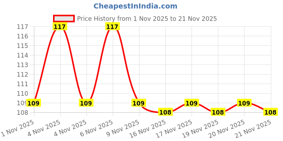 amazon.in ACNESTAR - TUBE OF 22GM GEL Price History Graph from 1 Nov 2025 to 21 Nov 2025