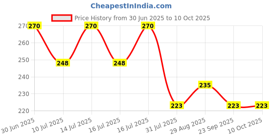 amazon.in Acnethro Soap – 100g | Enriched with Allantoin & Aloe Vera | Gentle Cleansing & Hydration | Daily Use Bathing Bar (Pack of 2) Price History Graph from 30 Jun 2025 to 9 Oct 2025