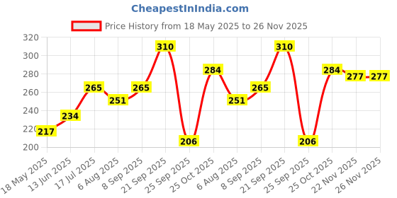 amazon.in acnos 3 Colours Leather Dial Strap Analog Wrist Watches for Men Boys Watches Pack of 1 acnos Price History Graph from 18 May 2025 to 25 Nov 2025