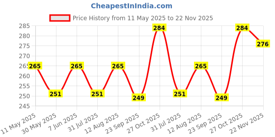 amazon.in acnos Leather Trending Black Dial Analog Watch For Mens And Boys Pack Of 1 acnos Price History Graph from 11 May 2025 to 22 Nov 2025