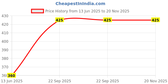 amazon.in acnos Multi Colors Luxury Dial Square case Stone Studded brecelet Strap Quartz Analog Wrist Watches for Women's Girls Miss Ladies Pack of 1 acnos Price History Graph from 13 Jun 2025 to 19 Nov 2025