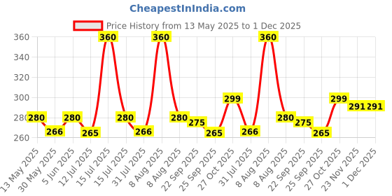amazon.in acnos Polyurethane Premium Brand - A Taymex Digital Watch Shockproof Multi-Functional Automatic Black Dial Strap Waterproof Digital Sports Watch For Men Kids, Boys - Watch For Men Pack Of 1,Black Band acnos Price History Graph from 13 May 2025 to 30 Nov 2025