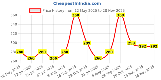 amazon.in acnos Polyurethane Premium Brand-A Teymex Digital Watch Shockproof Multi-Functional Automatic Grey Dial Black Strap Waterproof Digital Sports Watch For Men's Kids Watch For Boys-Pack Of 1 acnos Price History Graph from 12 May 2025 to 25 Nov 2025