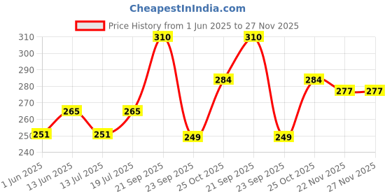 amazon.in acnos Premium Analog Women's Watch (Dial Colored Strap) acnos Price History Graph from 1 Jun 2025 to 27 Nov 2025