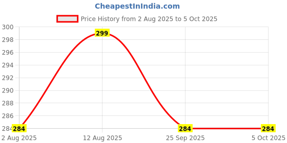 amazon.in acnos Premium Analog Women's Watch (Multicolour Dial Multi Colored Strap) acnos Price History Graph from 2 Aug 2025 to 4 Oct 2025