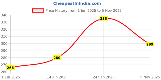 amazon.in acnos Premium Black Dial Uniq Design with Latest Trand Synthetic band Analogue Watch for Boy's and Men's Pack of - 1(Black-Deyzon) acnos Price History Graph from 1 Jun 2025 to 5 Nov 2025