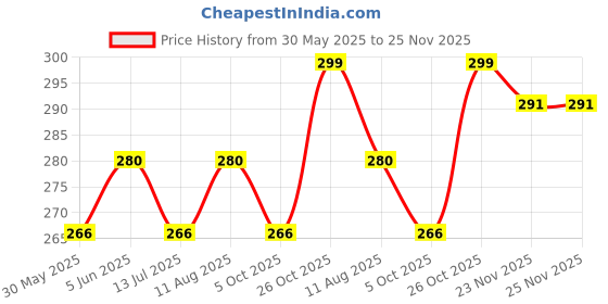 amazon.in acnos Premium Brand Digital 4 Colours Square Dial Unisex Wrist Watch for Men Women Pack of 1 (WR) acnos Price History Graph from 30 May 2025 to 25 Nov 2025