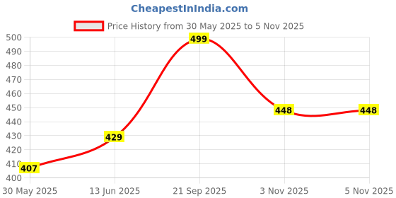 amazon.in acnos Premium Brand Square Analog Multi Dial Multi Case Multi Belt Unisex Watch Women Men Pack of 1 acnos Price History Graph from 30 May 2025 to 3 Nov 2025