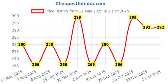 amazon.in acnos Premium Girl's Special Quality Different Heart Shape Bangle Analog Watch with Rose Gold Bracelet - Pack of 2 acnos Price History Graph from 17 May 2025 to 2 Dec 2025