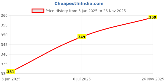 amazon.in acnos Premium Steel Strap Analog Lover Watch Combo for Couple Pack of - 2 (Love-Couple) acnos Price History Graph from 3 Jun 2025 to 26 Nov 2025
